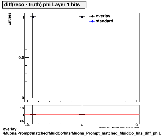 overlay Muons/Prompt/matched/MuidCo/hits/Muons_Prompt_matched_MuidCo_hits_diff_phiLayer1hits.png