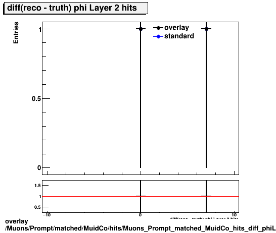 overlay Muons/Prompt/matched/MuidCo/hits/Muons_Prompt_matched_MuidCo_hits_diff_phiLayer2hits.png
