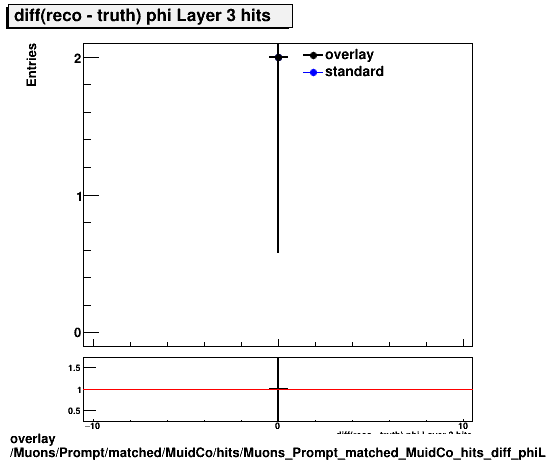 standard|NEntries: Muons/Prompt/matched/MuidCo/hits/Muons_Prompt_matched_MuidCo_hits_diff_phiLayer3hits.png