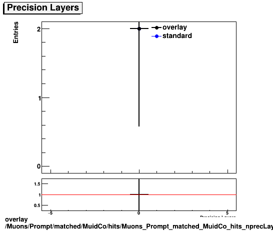 overlay Muons/Prompt/matched/MuidCo/hits/Muons_Prompt_matched_MuidCo_hits_nprecLayers.png