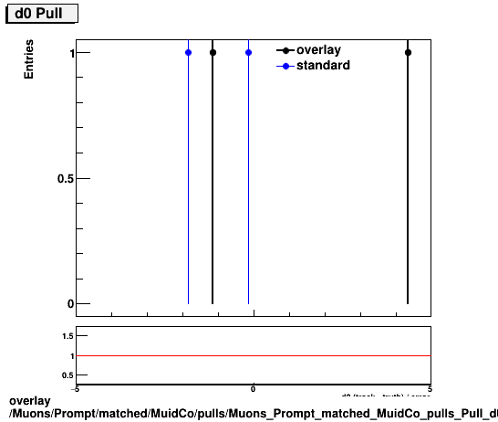 standard|NEntries: Muons/Prompt/matched/MuidCo/pulls/Muons_Prompt_matched_MuidCo_pulls_Pull_d0.png