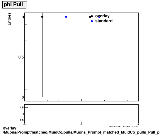 overlay Muons/Prompt/matched/MuidCo/pulls/Muons_Prompt_matched_MuidCo_pulls_Pull_phi.png