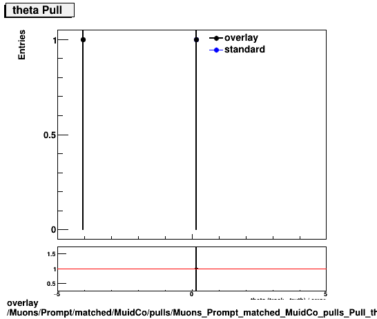 overlay Muons/Prompt/matched/MuidCo/pulls/Muons_Prompt_matched_MuidCo_pulls_Pull_theta.png