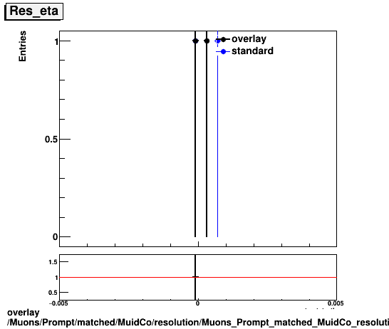 overlay Muons/Prompt/matched/MuidCo/resolution/Muons_Prompt_matched_MuidCo_resolution_Res_eta.png