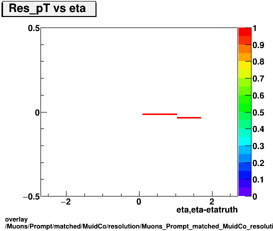 standard|NEntries: Muons/Prompt/matched/MuidCo/resolution/Muons_Prompt_matched_MuidCo_resolution_Res_pT_vs_eta.png