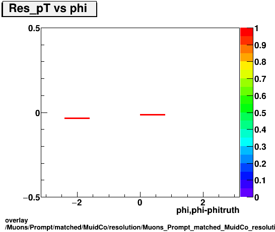 overlay Muons/Prompt/matched/MuidCo/resolution/Muons_Prompt_matched_MuidCo_resolution_Res_pT_vs_phi.png