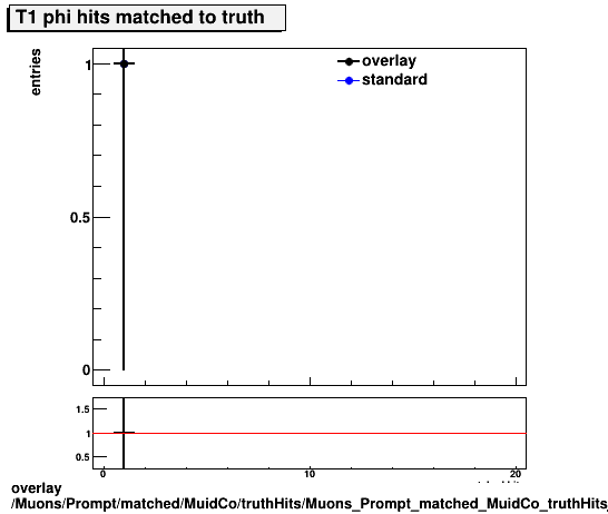 overlay Muons/Prompt/matched/MuidCo/truthHits/Muons_Prompt_matched_MuidCo_truthHits_phiMatchedHitsT1.png