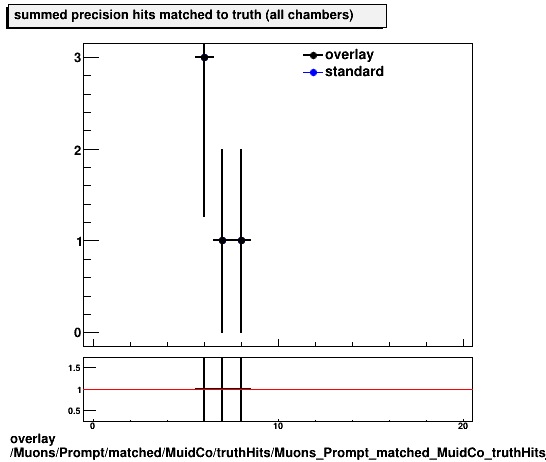 overlay Muons/Prompt/matched/MuidCo/truthHits/Muons_Prompt_matched_MuidCo_truthHits_precMatchedHitsSummed.png