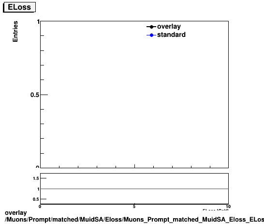 overlay Muons/Prompt/matched/MuidSA/Eloss/Muons_Prompt_matched_MuidSA_Eloss_ELoss.png