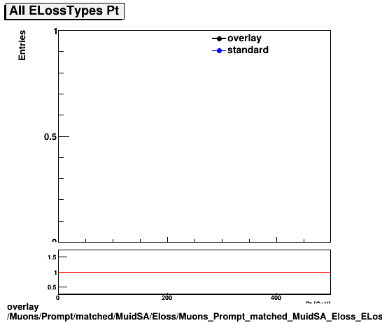 overlay Muons/Prompt/matched/MuidSA/Eloss/Muons_Prompt_matched_MuidSA_Eloss_ELossTypeAllPt.png
