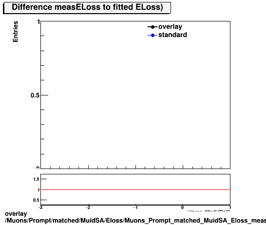 standard|NEntries: Muons/Prompt/matched/MuidSA/Eloss/Muons_Prompt_matched_MuidSA_Eloss_measELossDiff.png