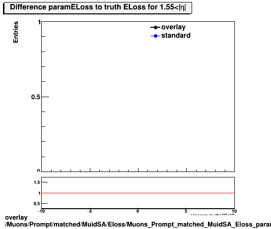 overlay Muons/Prompt/matched/MuidSA/Eloss/Muons_Prompt_matched_MuidSA_Eloss_paramELossDiffTruthhEta1p55_end.png