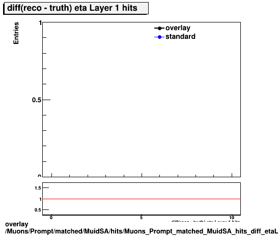 overlay Muons/Prompt/matched/MuidSA/hits/Muons_Prompt_matched_MuidSA_hits_diff_etaLayer1hits.png