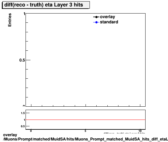 overlay Muons/Prompt/matched/MuidSA/hits/Muons_Prompt_matched_MuidSA_hits_diff_etaLayer3hits.png