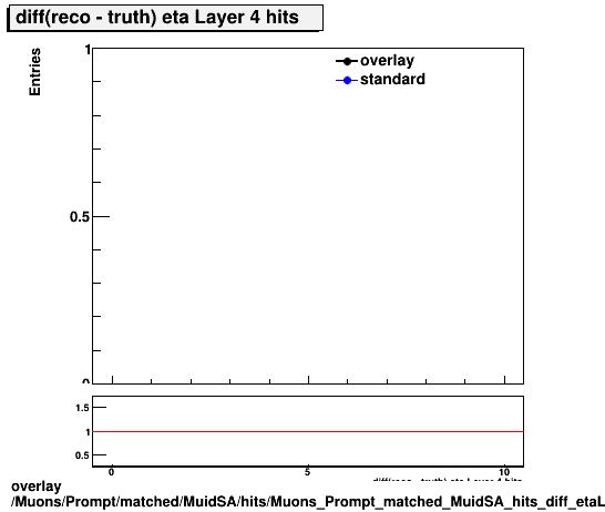 standard|NEntries: Muons/Prompt/matched/MuidSA/hits/Muons_Prompt_matched_MuidSA_hits_diff_etaLayer4hits.png