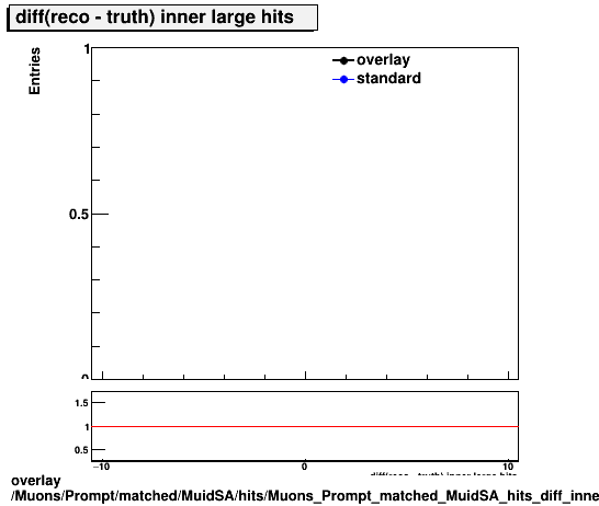 overlay Muons/Prompt/matched/MuidSA/hits/Muons_Prompt_matched_MuidSA_hits_diff_innerlargehits.png