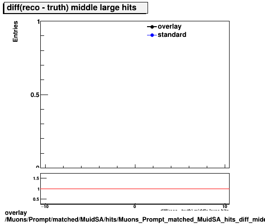 overlay Muons/Prompt/matched/MuidSA/hits/Muons_Prompt_matched_MuidSA_hits_diff_middlelargehits.png