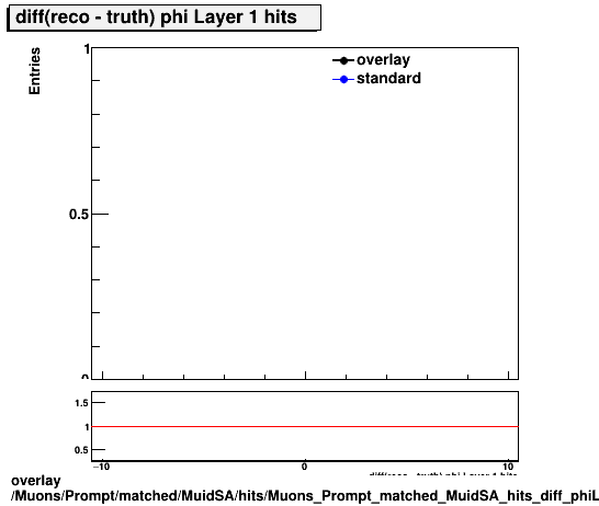 standard|NEntries: Muons/Prompt/matched/MuidSA/hits/Muons_Prompt_matched_MuidSA_hits_diff_phiLayer1hits.png