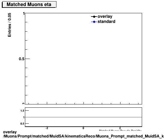 overlay Muons/Prompt/matched/MuidSA/kinematicsReco/Muons_Prompt_matched_MuidSA_kinematicsReco_eta.png