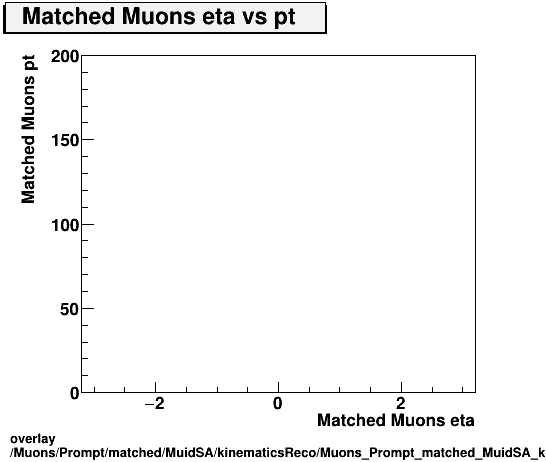 overlay Muons/Prompt/matched/MuidSA/kinematicsReco/Muons_Prompt_matched_MuidSA_kinematicsReco_eta_pt.png