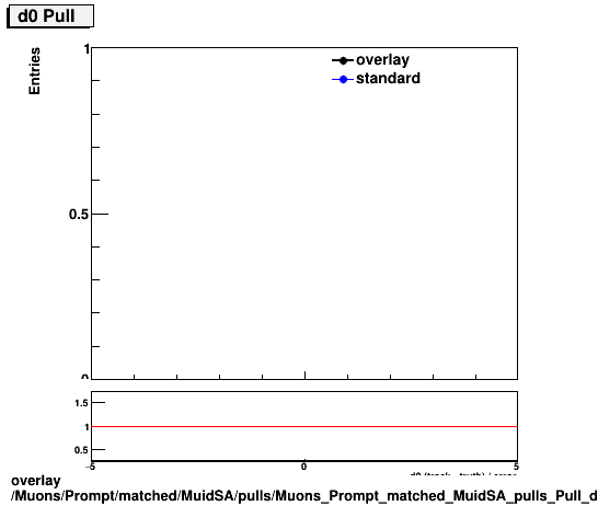 overlay Muons/Prompt/matched/MuidSA/pulls/Muons_Prompt_matched_MuidSA_pulls_Pull_d0.png