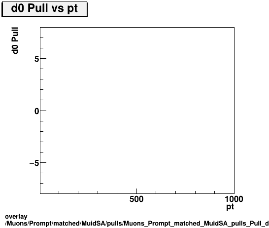 standard|NEntries: Muons/Prompt/matched/MuidSA/pulls/Muons_Prompt_matched_MuidSA_pulls_Pull_d0_vs_pt.png