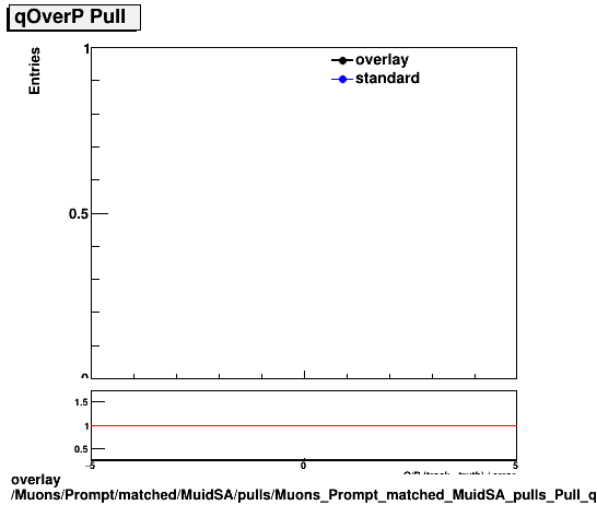 standard|NEntries: Muons/Prompt/matched/MuidSA/pulls/Muons_Prompt_matched_MuidSA_pulls_Pull_qOverP.png