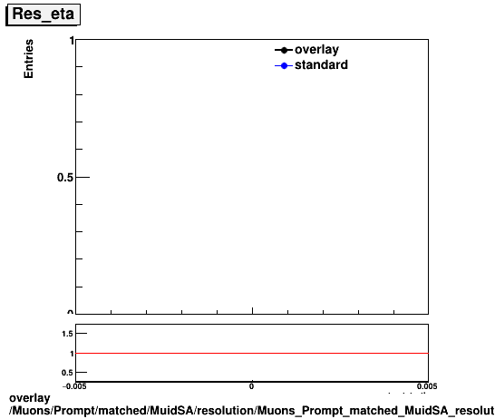 overlay Muons/Prompt/matched/MuidSA/resolution/Muons_Prompt_matched_MuidSA_resolution_Res_eta.png