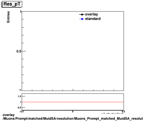 standard|NEntries: Muons/Prompt/matched/MuidSA/resolution/Muons_Prompt_matched_MuidSA_resolution_Res_pT.png