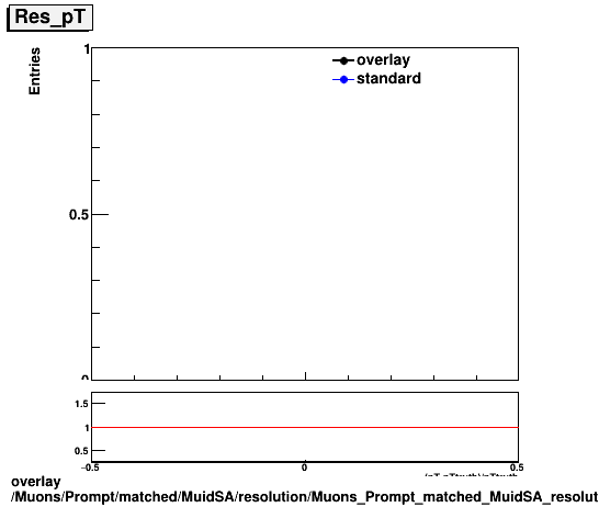 overlay Muons/Prompt/matched/MuidSA/resolution/Muons_Prompt_matched_MuidSA_resolution_Res_pT.png