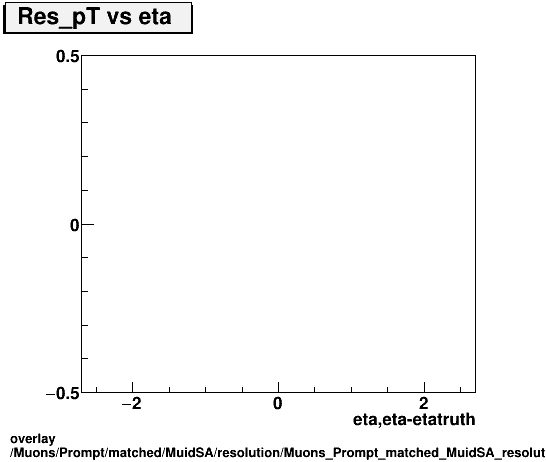 standard|NEntries: Muons/Prompt/matched/MuidSA/resolution/Muons_Prompt_matched_MuidSA_resolution_Res_pT_vs_eta.png