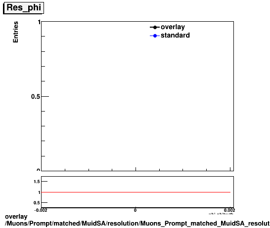 overlay Muons/Prompt/matched/MuidSA/resolution/Muons_Prompt_matched_MuidSA_resolution_Res_phi.png