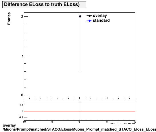 overlay Muons/Prompt/matched/STACO/Eloss/Muons_Prompt_matched_STACO_Eloss_ELossDiffTruth.png