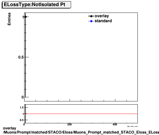 overlay Muons/Prompt/matched/STACO/Eloss/Muons_Prompt_matched_STACO_Eloss_ELossTypeNotIsoPt.png