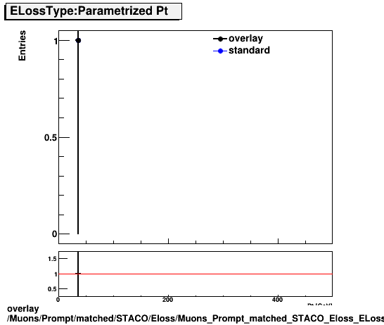 standard|NEntries: Muons/Prompt/matched/STACO/Eloss/Muons_Prompt_matched_STACO_Eloss_ELossTypeParametrPt.png