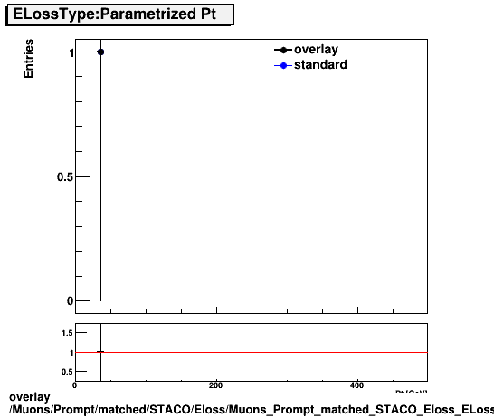 overlay Muons/Prompt/matched/STACO/Eloss/Muons_Prompt_matched_STACO_Eloss_ELossTypeParametrPt.png