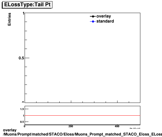 overlay Muons/Prompt/matched/STACO/Eloss/Muons_Prompt_matched_STACO_Eloss_ELossTypeTailPt.png