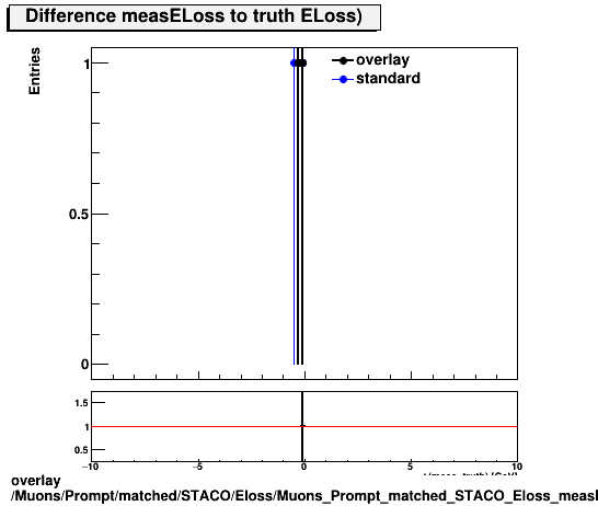 overlay Muons/Prompt/matched/STACO/Eloss/Muons_Prompt_matched_STACO_Eloss_measELossDiffTruth.png