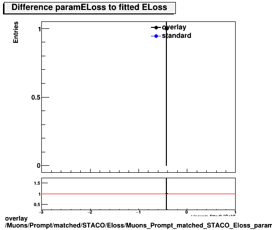 overlay Muons/Prompt/matched/STACO/Eloss/Muons_Prompt_matched_STACO_Eloss_paramELossDiff.png