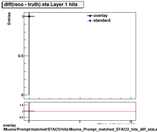 standard|NEntries: Muons/Prompt/matched/STACO/hits/Muons_Prompt_matched_STACO_hits_diff_etaLayer1hits.png