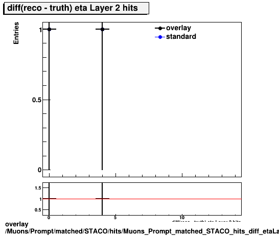 overlay Muons/Prompt/matched/STACO/hits/Muons_Prompt_matched_STACO_hits_diff_etaLayer2hits.png