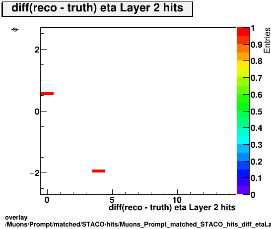 standard|NEntries: Muons/Prompt/matched/STACO/hits/Muons_Prompt_matched_STACO_hits_diff_etaLayer2hitsvsPhi.png