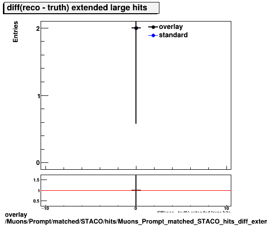 overlay Muons/Prompt/matched/STACO/hits/Muons_Prompt_matched_STACO_hits_diff_extendedlargehits.png