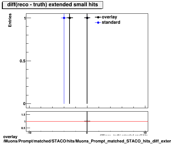overlay Muons/Prompt/matched/STACO/hits/Muons_Prompt_matched_STACO_hits_diff_extendedsmallhits.png