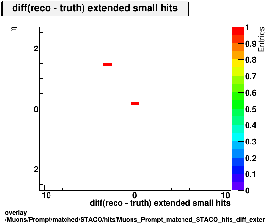 standard|NEntries: Muons/Prompt/matched/STACO/hits/Muons_Prompt_matched_STACO_hits_diff_extendedsmallhitsvsEta.png