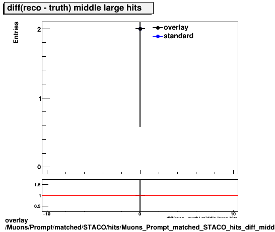 overlay Muons/Prompt/matched/STACO/hits/Muons_Prompt_matched_STACO_hits_diff_middlelargehits.png