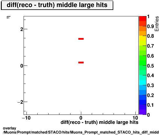 overlay Muons/Prompt/matched/STACO/hits/Muons_Prompt_matched_STACO_hits_diff_middlelargehitsvsEta.png