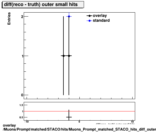 overlay Muons/Prompt/matched/STACO/hits/Muons_Prompt_matched_STACO_hits_diff_outersmallhits.png