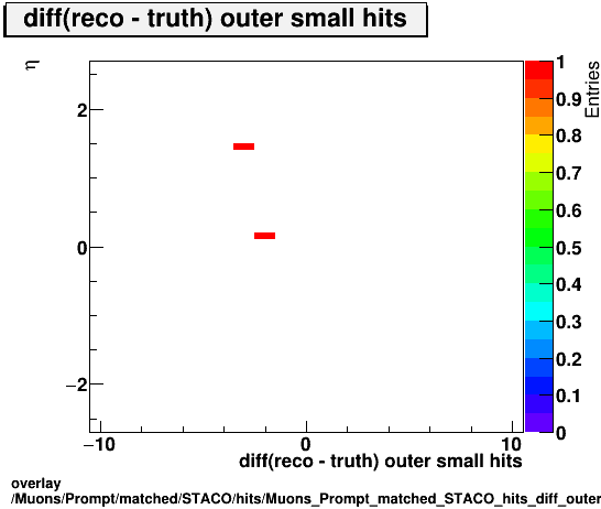 overlay Muons/Prompt/matched/STACO/hits/Muons_Prompt_matched_STACO_hits_diff_outersmallhitsvsEta.png