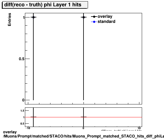 overlay Muons/Prompt/matched/STACO/hits/Muons_Prompt_matched_STACO_hits_diff_phiLayer1hits.png